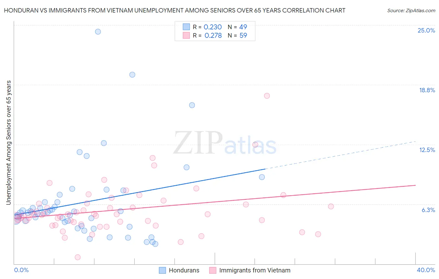 Honduran vs Immigrants from Vietnam Unemployment Among Seniors over 65 years