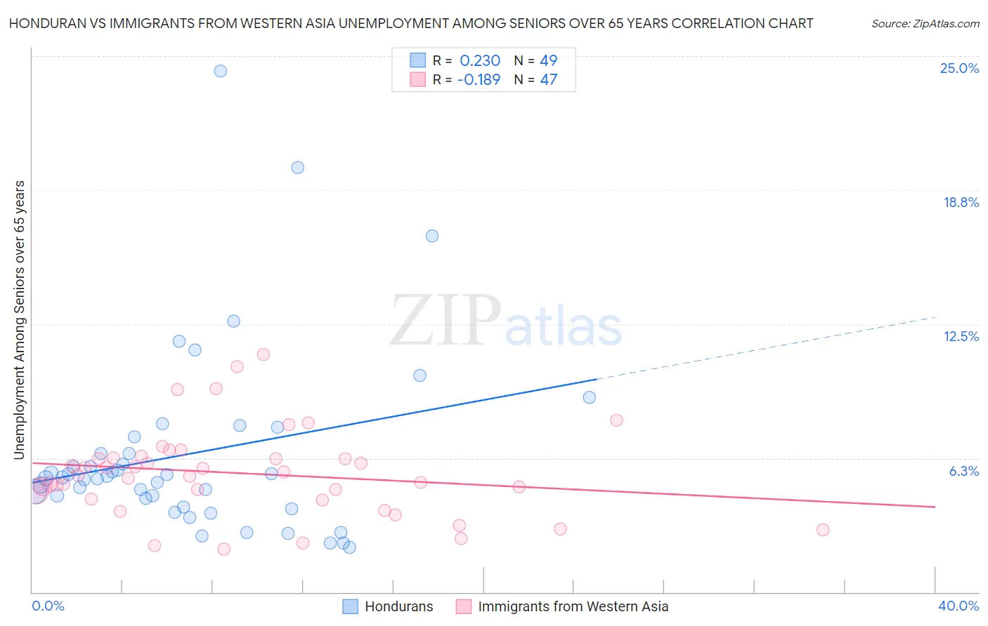 Honduran vs Immigrants from Western Asia Unemployment Among Seniors over 65 years