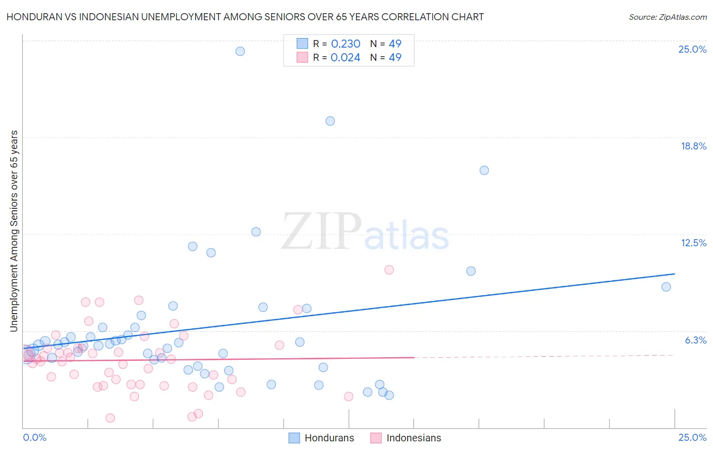 Honduran vs Indonesian Unemployment Among Seniors over 65 years
