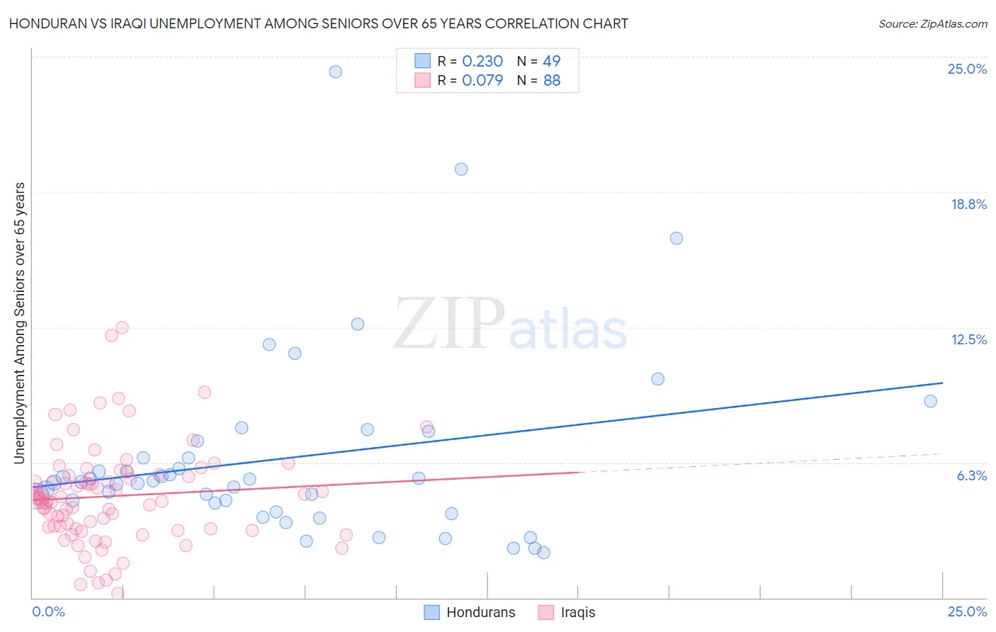 Honduran vs Iraqi Unemployment Among Seniors over 65 years