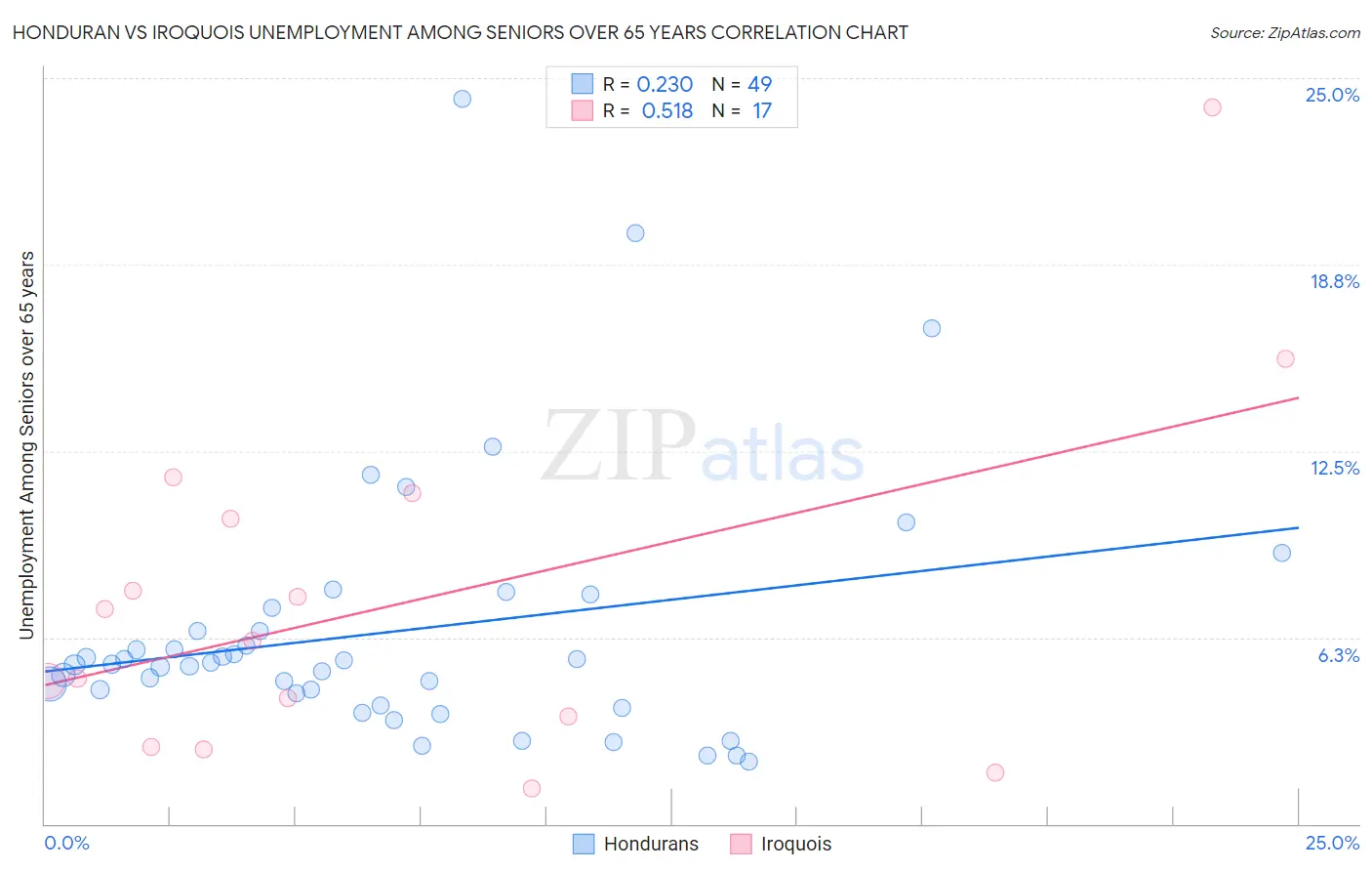 Honduran vs Iroquois Unemployment Among Seniors over 65 years