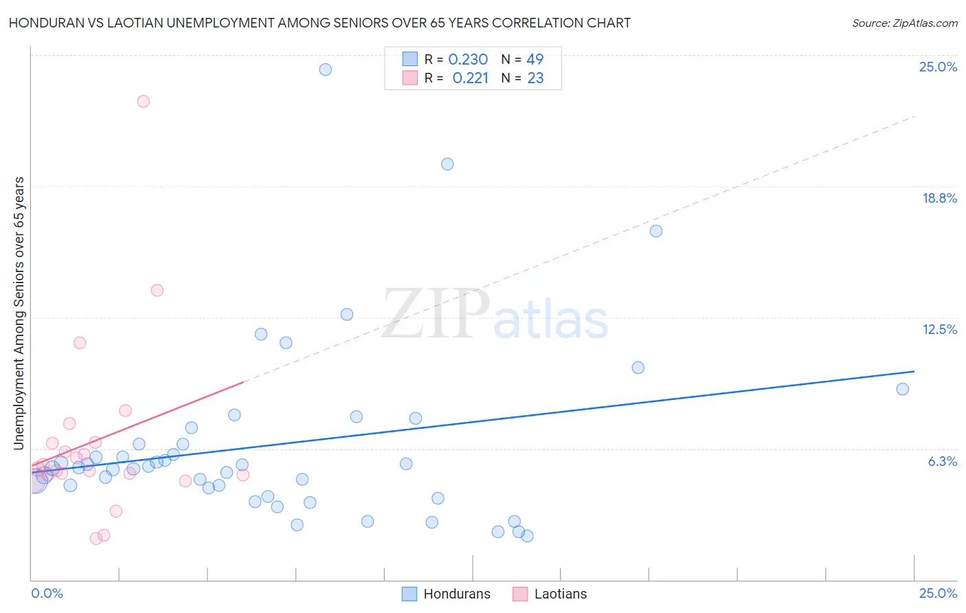 Honduran vs Laotian Unemployment Among Seniors over 65 years
