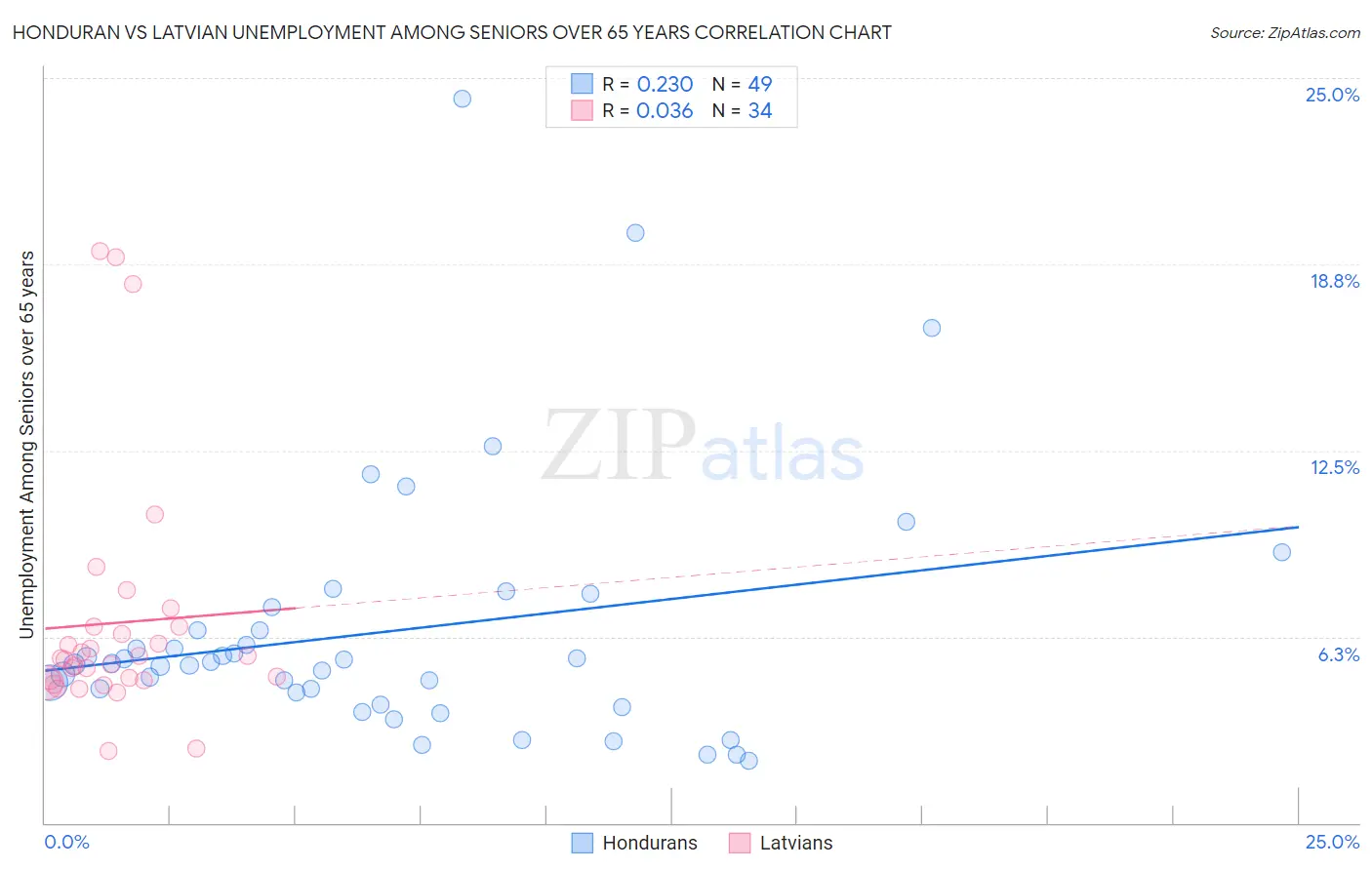 Honduran vs Latvian Unemployment Among Seniors over 65 years