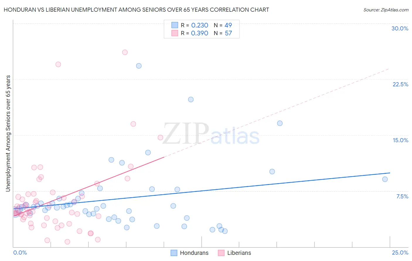 Honduran vs Liberian Unemployment Among Seniors over 65 years