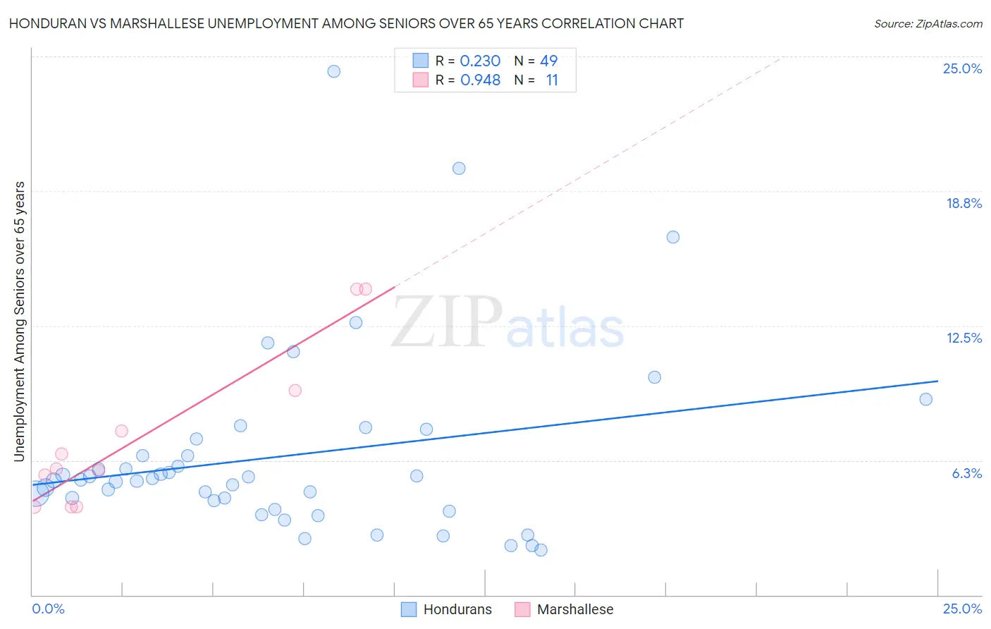 Honduran vs Marshallese Unemployment Among Seniors over 65 years