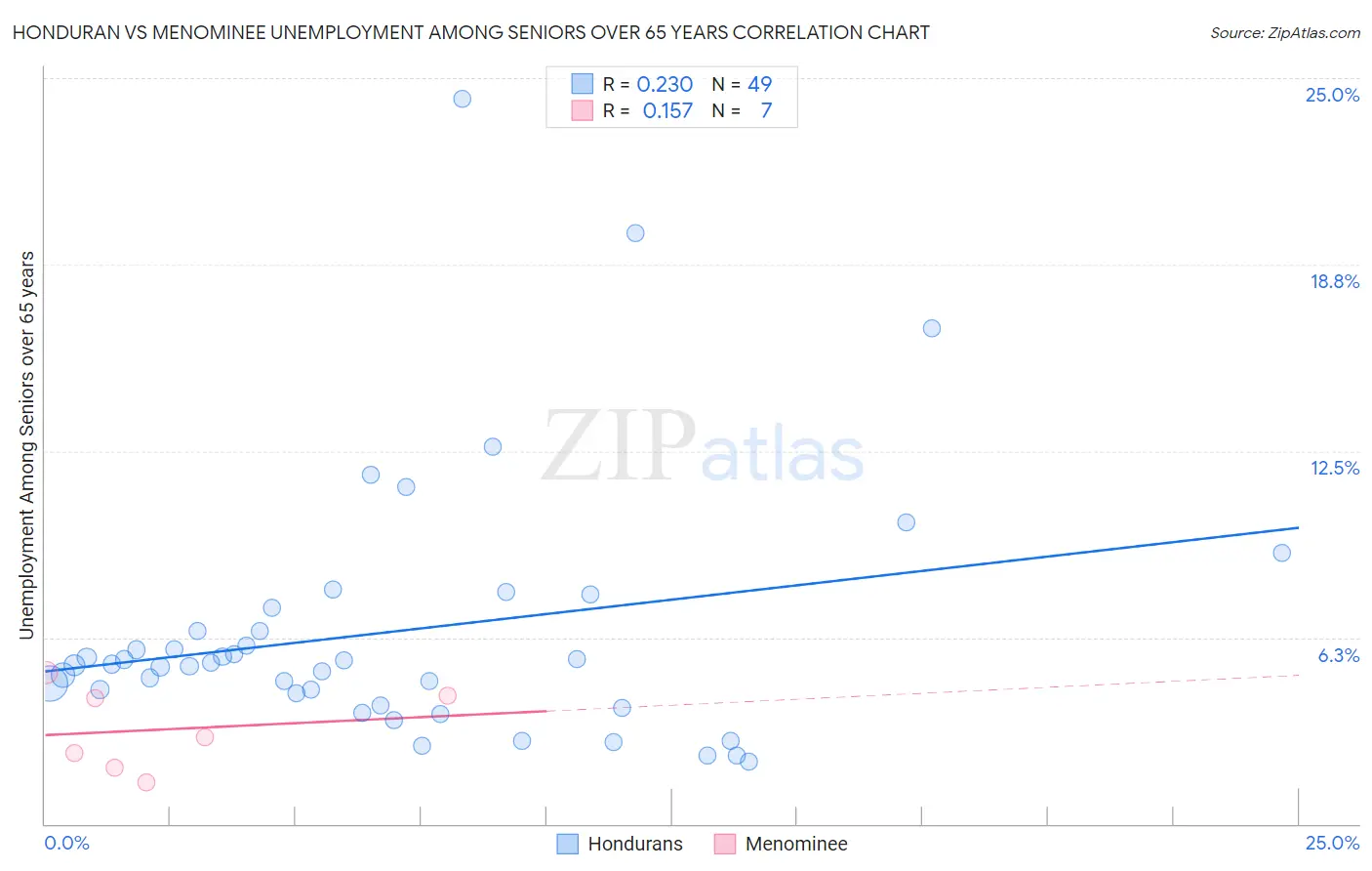 Honduran vs Menominee Unemployment Among Seniors over 65 years