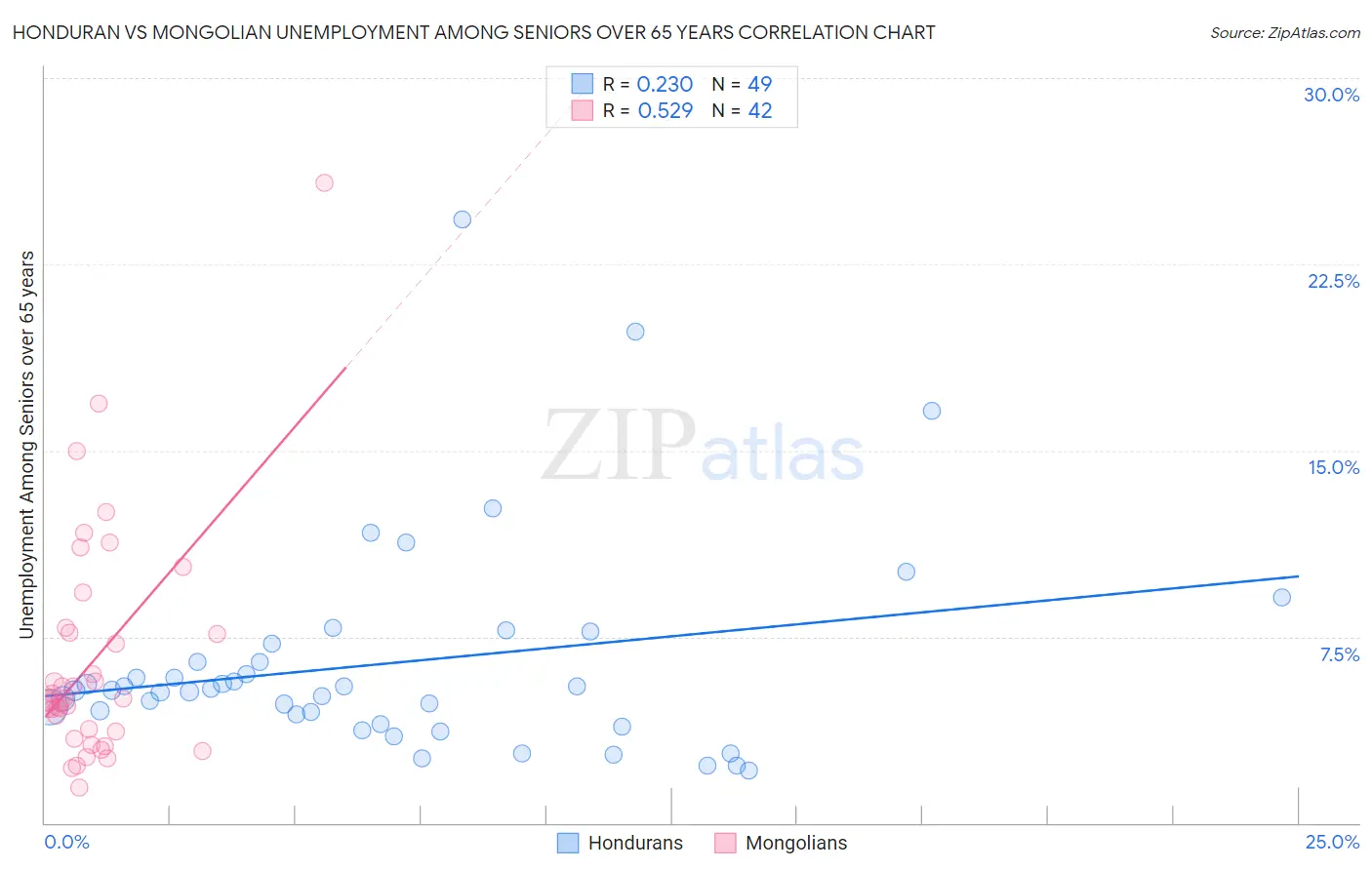 Honduran vs Mongolian Unemployment Among Seniors over 65 years