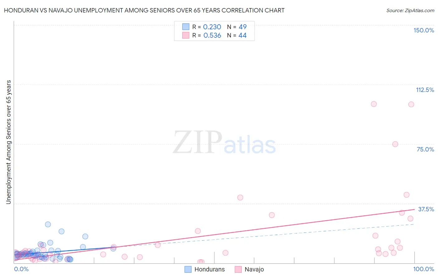 Honduran vs Navajo Unemployment Among Seniors over 65 years