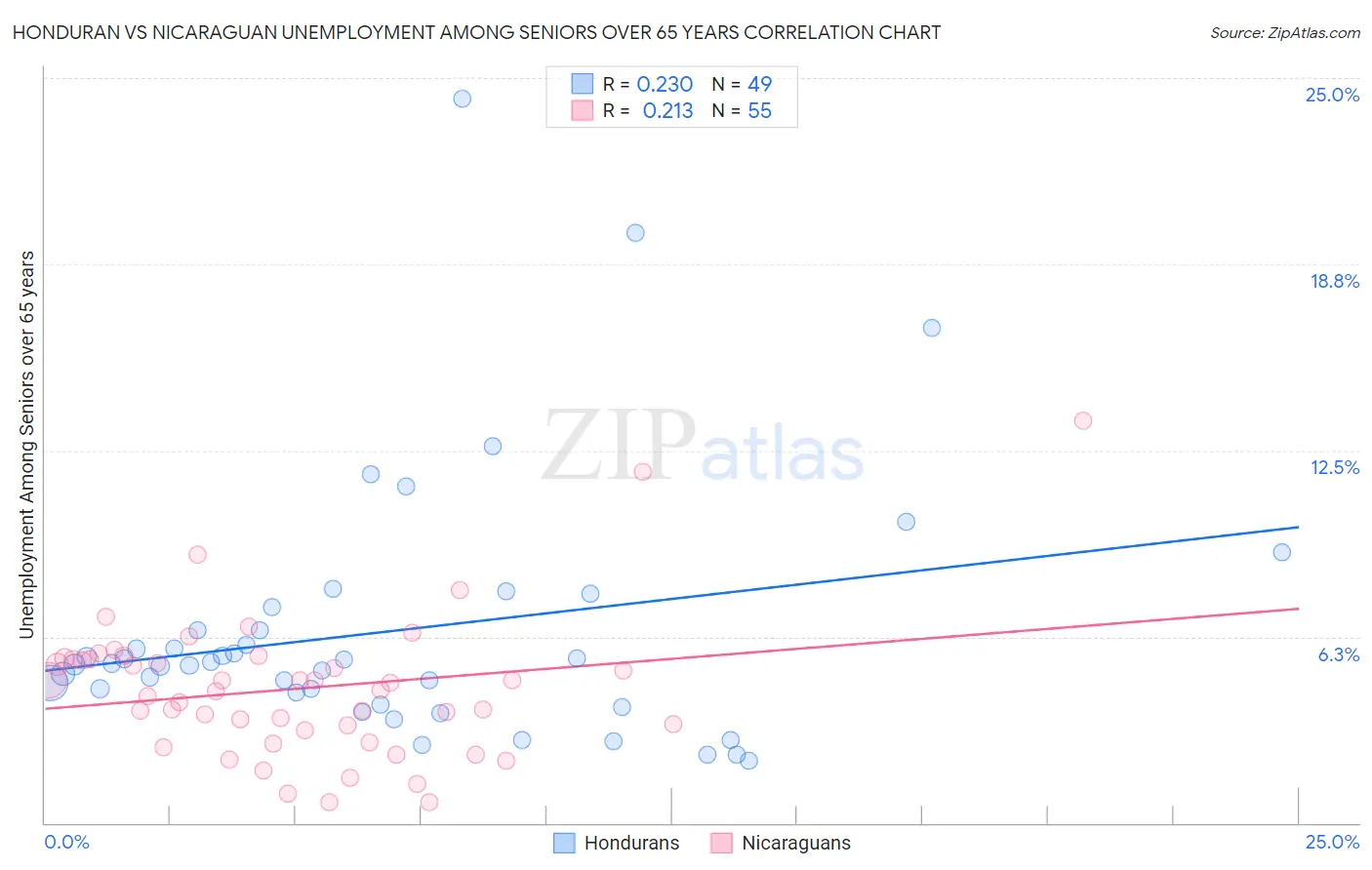 Honduran vs Nicaraguan Unemployment Among Seniors over 65 years