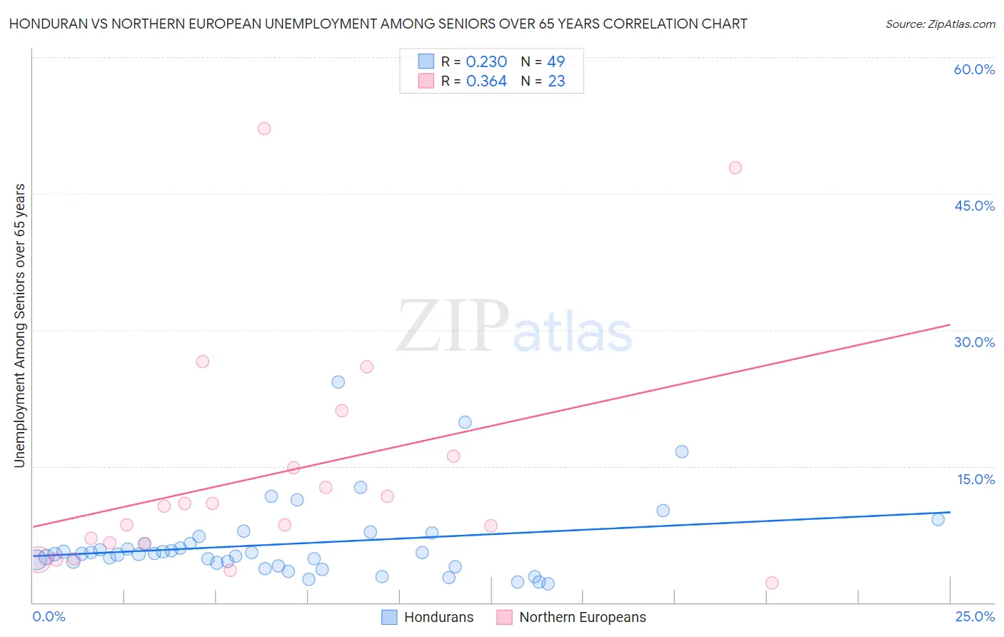 Honduran vs Northern European Unemployment Among Seniors over 65 years
