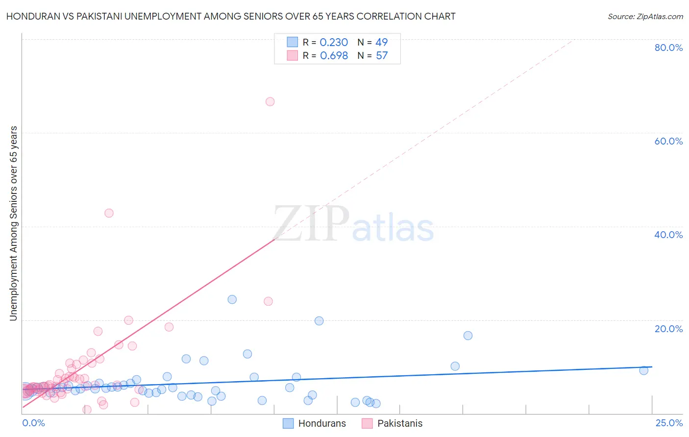 Honduran vs Pakistani Unemployment Among Seniors over 65 years