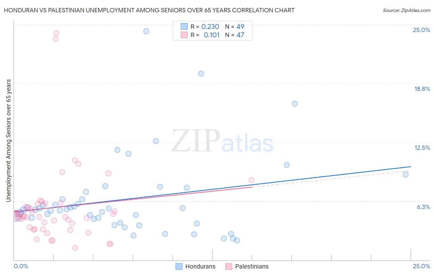 Honduran vs Palestinian Unemployment Among Seniors over 65 years
