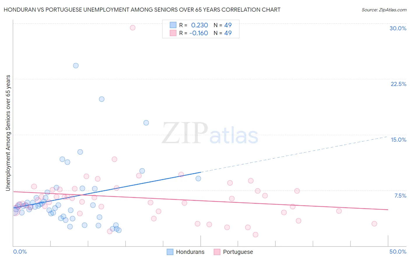 Honduran vs Portuguese Unemployment Among Seniors over 65 years