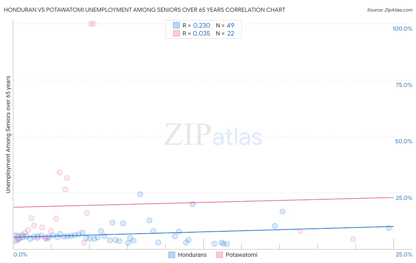 Honduran vs Potawatomi Unemployment Among Seniors over 65 years