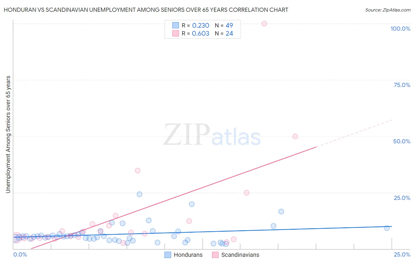 Honduran vs Scandinavian Unemployment Among Seniors over 65 years