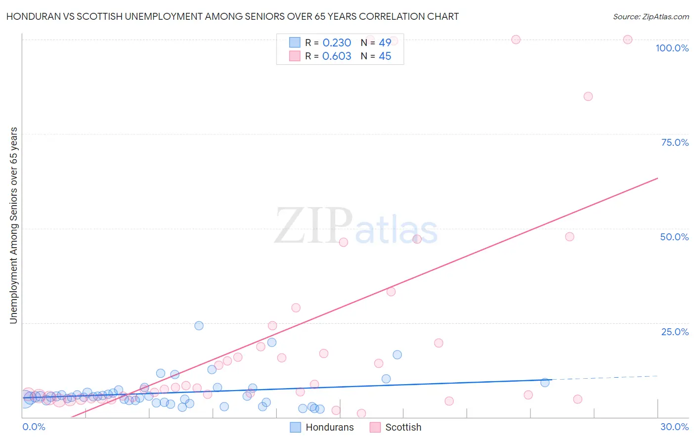 Honduran vs Scottish Unemployment Among Seniors over 65 years