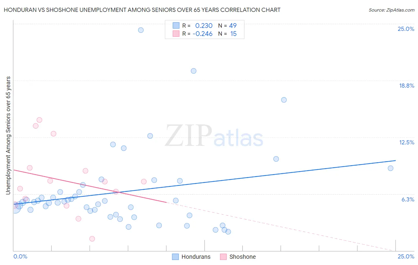 Honduran vs Shoshone Unemployment Among Seniors over 65 years
