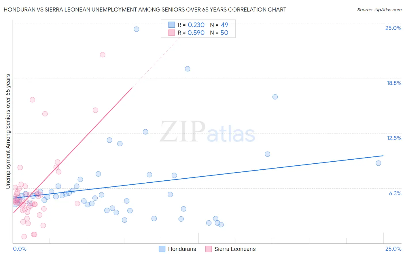 Honduran vs Sierra Leonean Unemployment Among Seniors over 65 years