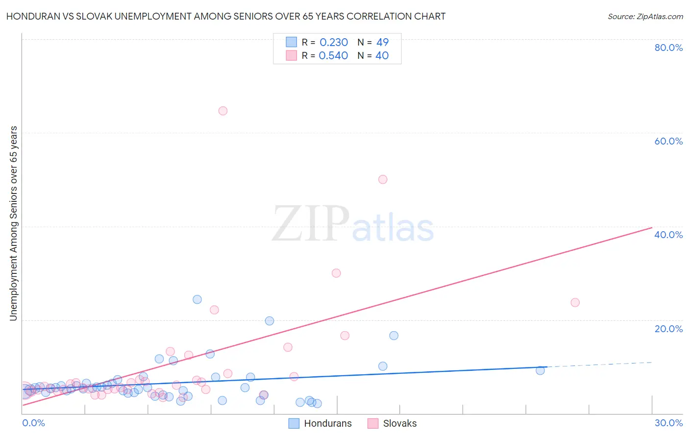 Honduran vs Slovak Unemployment Among Seniors over 65 years