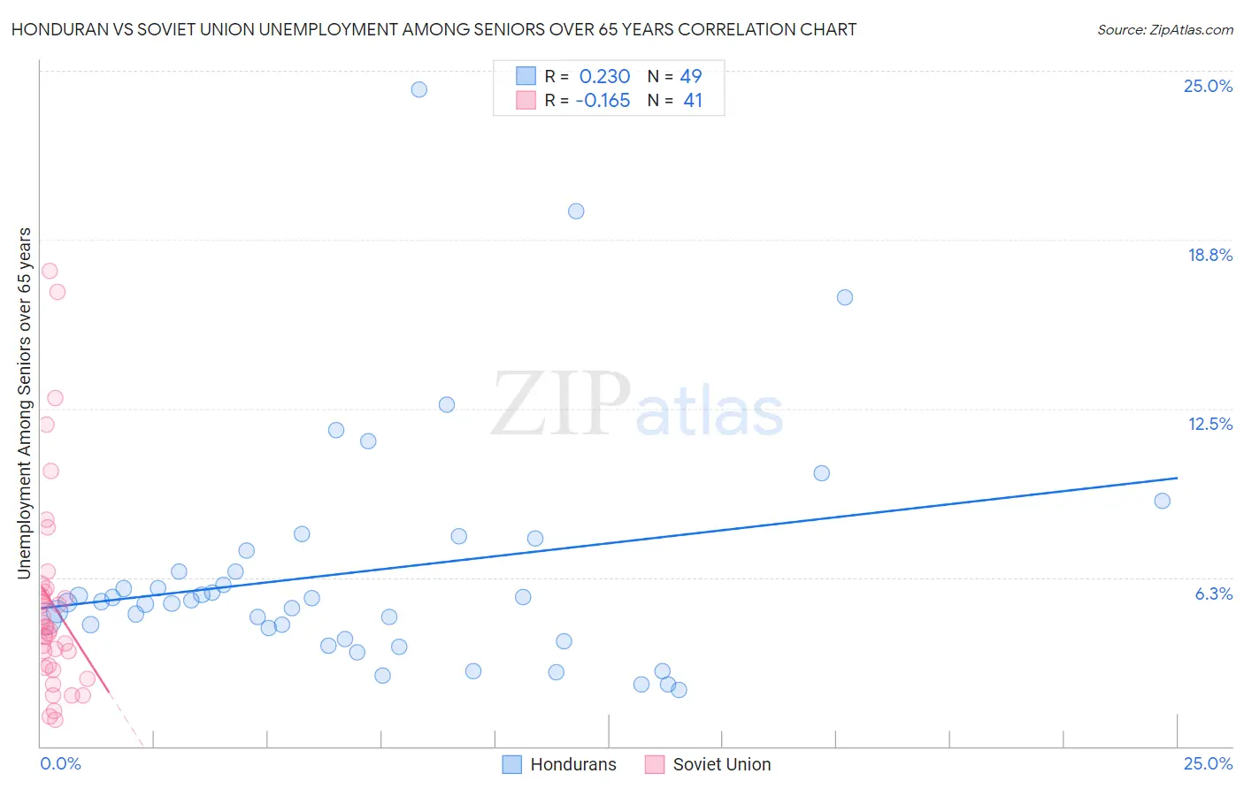Honduran vs Soviet Union Unemployment Among Seniors over 65 years