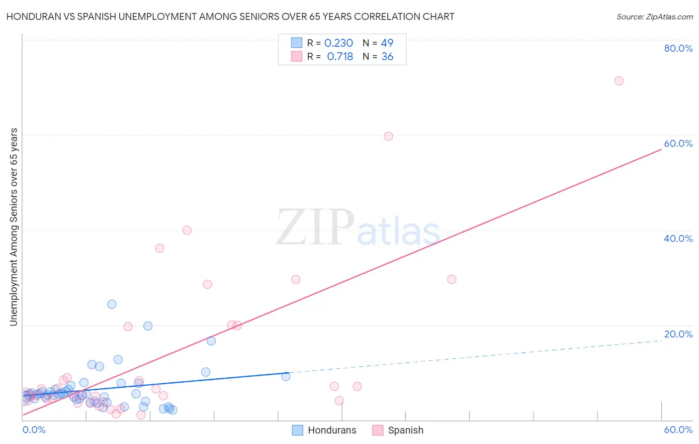 Honduran vs Spanish Unemployment Among Seniors over 65 years