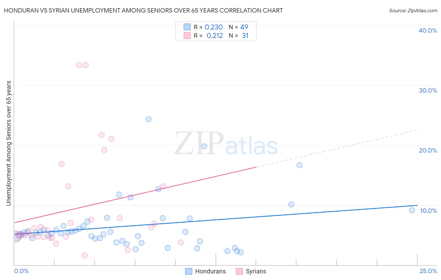 Honduran vs Syrian Unemployment Among Seniors over 65 years