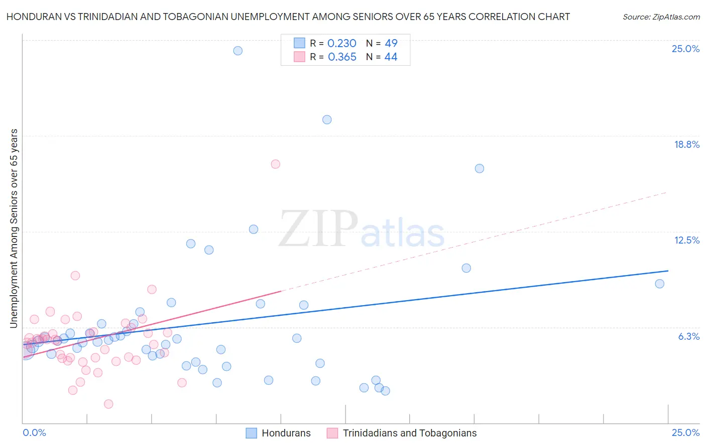 Honduran vs Trinidadian and Tobagonian Unemployment Among Seniors over 65 years