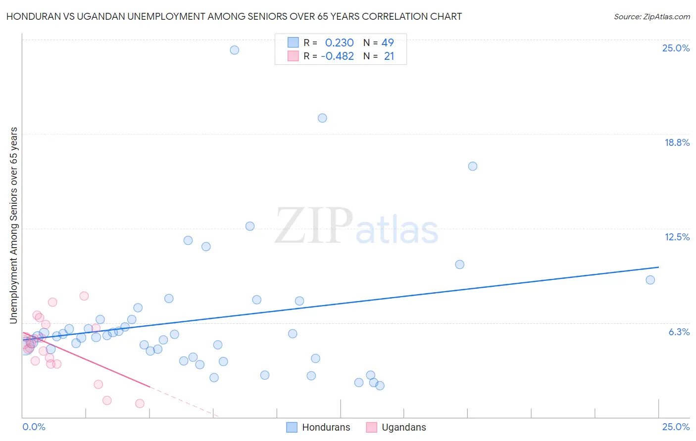 Honduran vs Ugandan Unemployment Among Seniors over 65 years