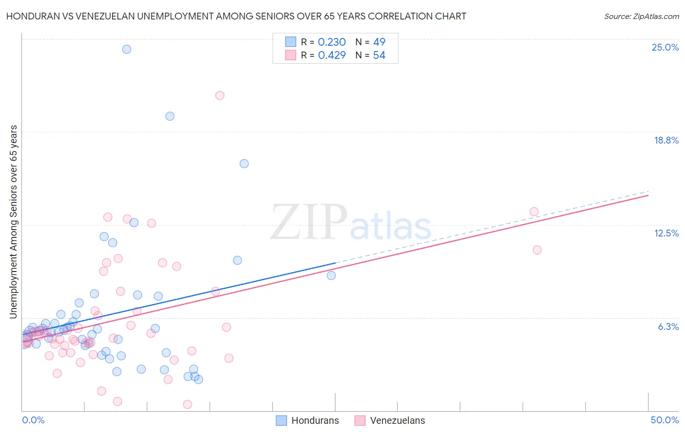 Honduran vs Venezuelan Unemployment Among Seniors over 65 years