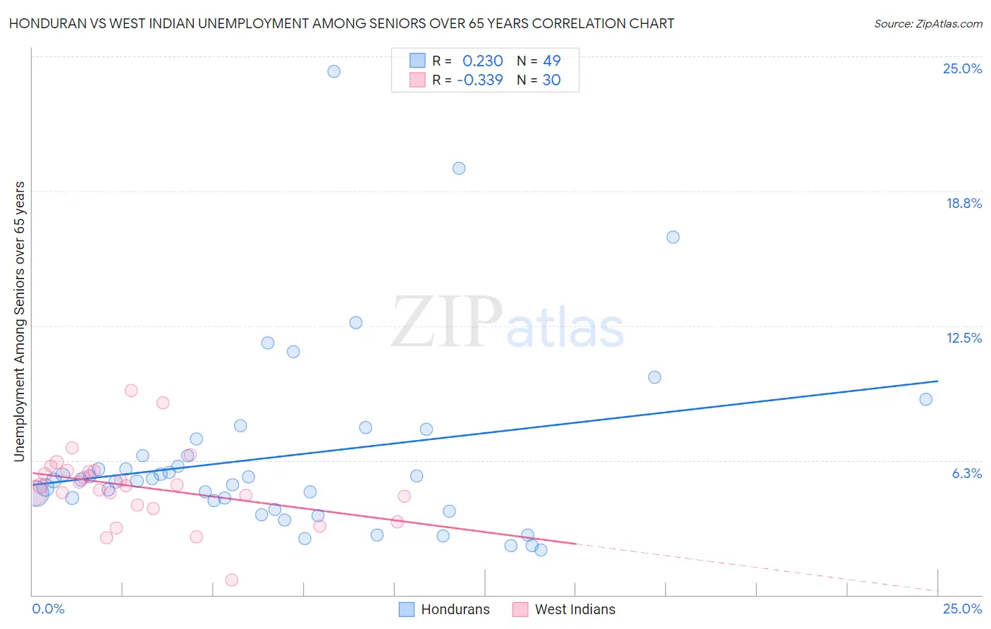 Honduran vs West Indian Unemployment Among Seniors over 65 years