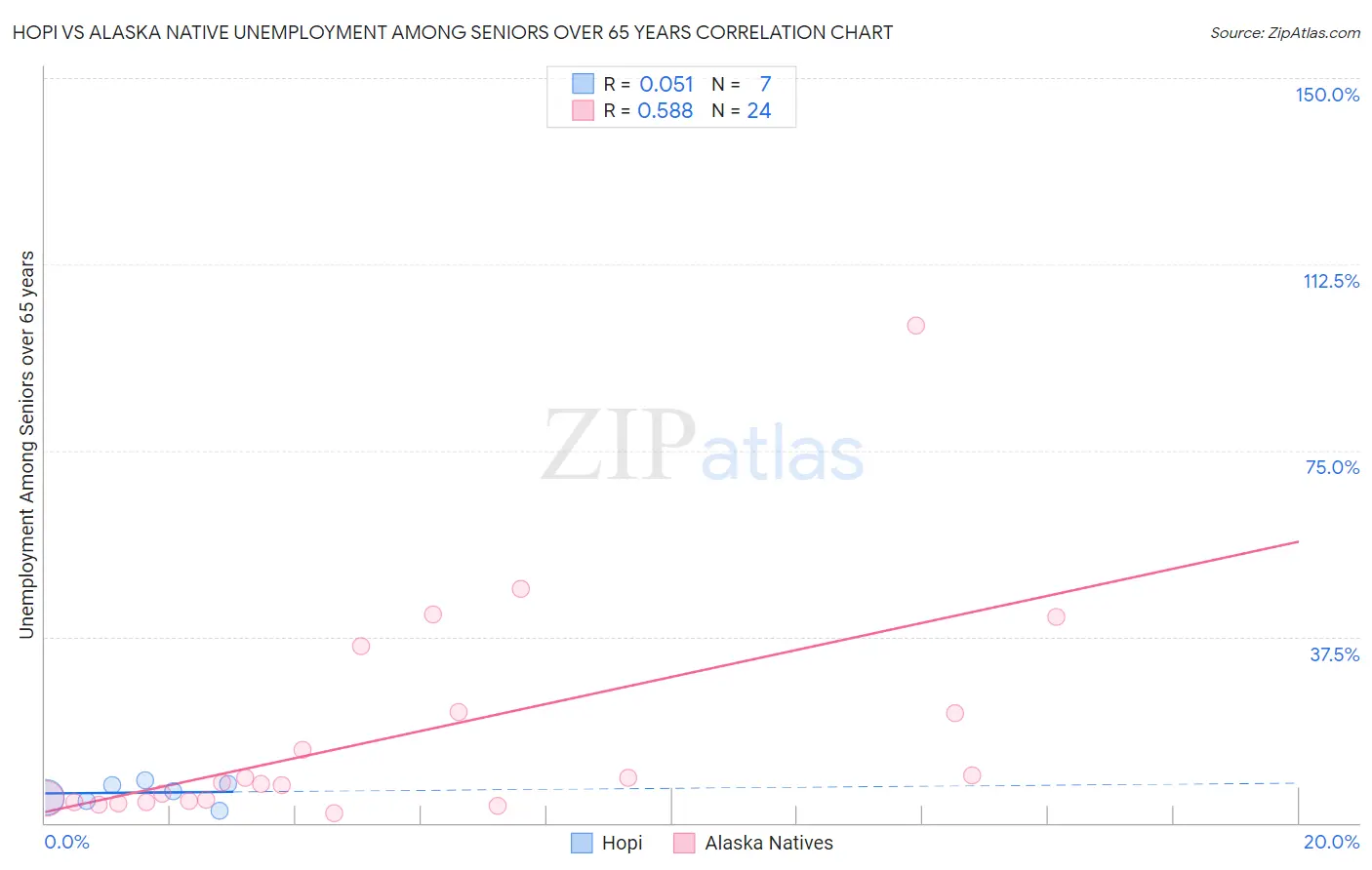 Hopi vs Alaska Native Unemployment Among Seniors over 65 years