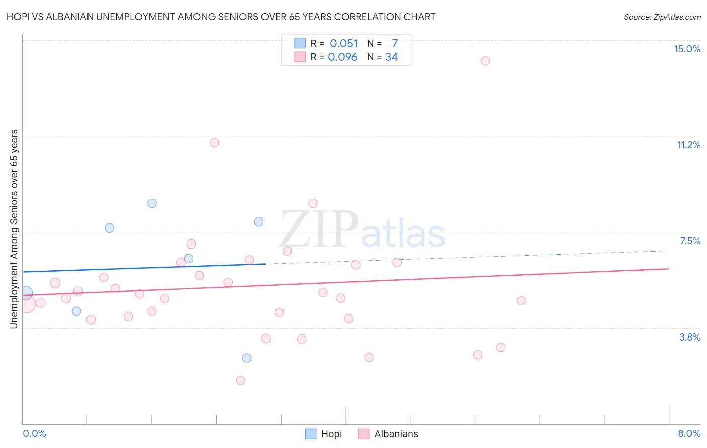 Hopi vs Albanian Unemployment Among Seniors over 65 years