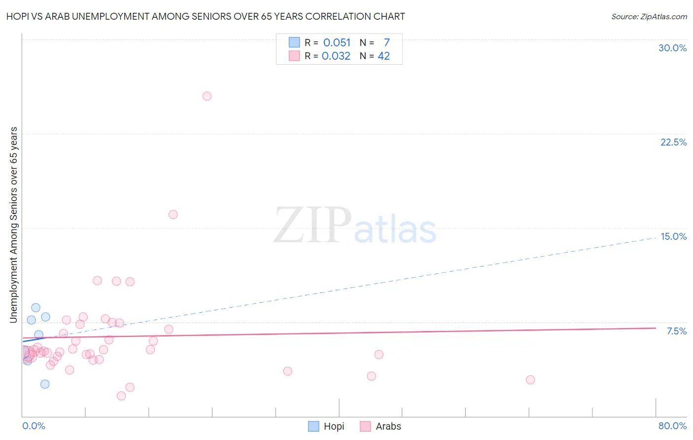 Hopi vs Arab Unemployment Among Seniors over 65 years