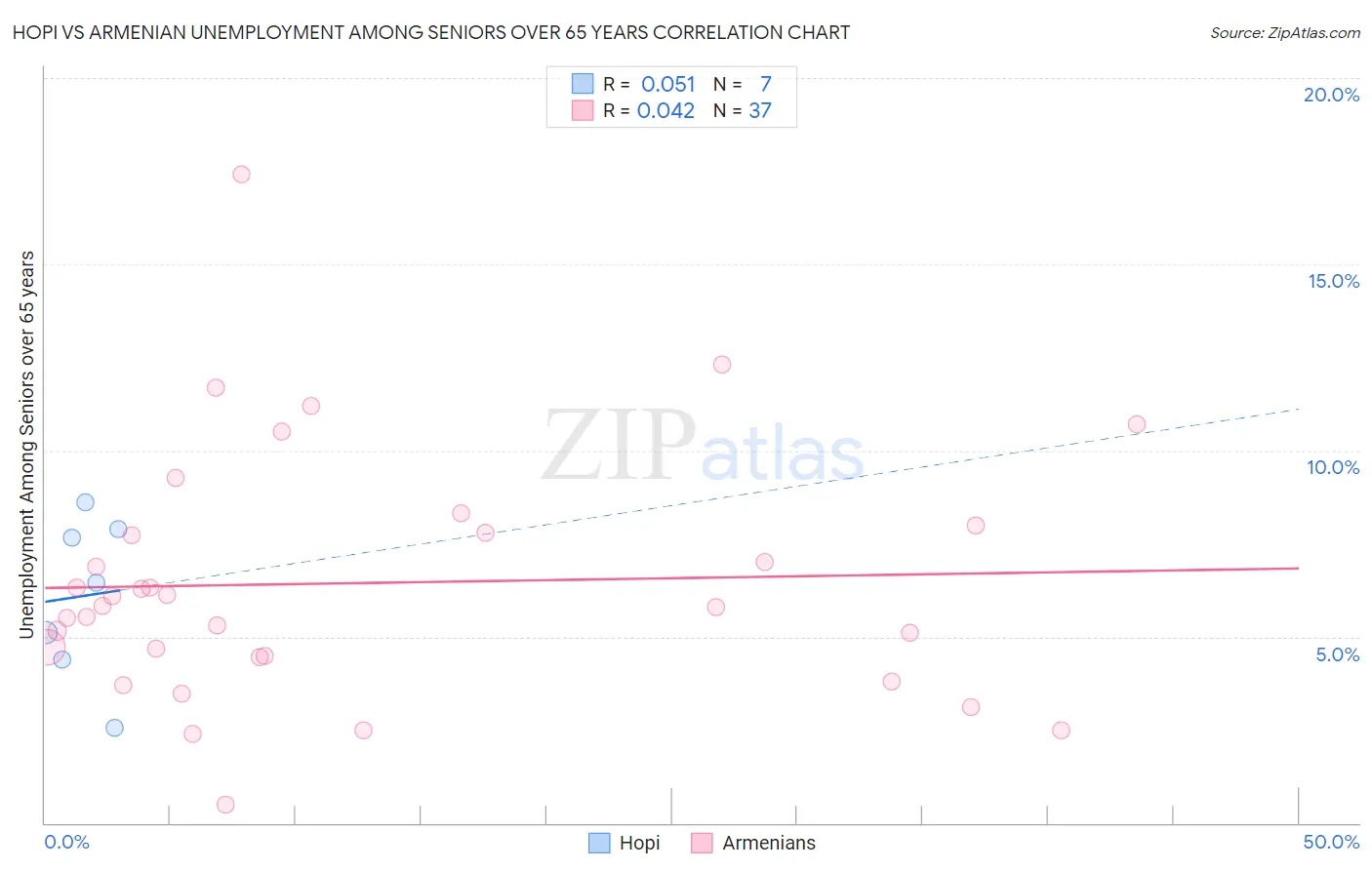 Hopi vs Armenian Unemployment Among Seniors over 65 years