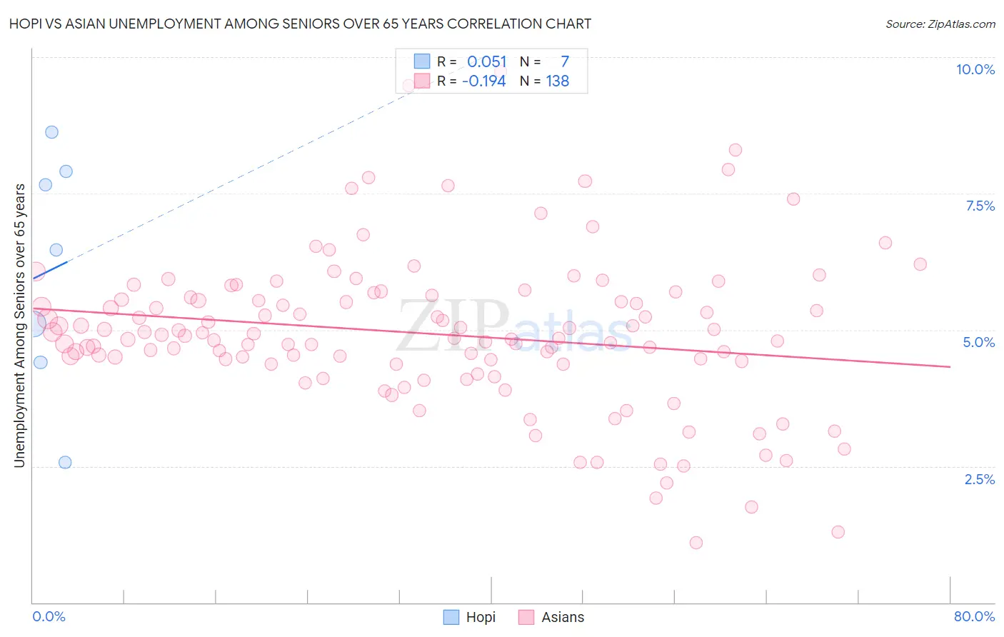 Hopi vs Asian Unemployment Among Seniors over 65 years