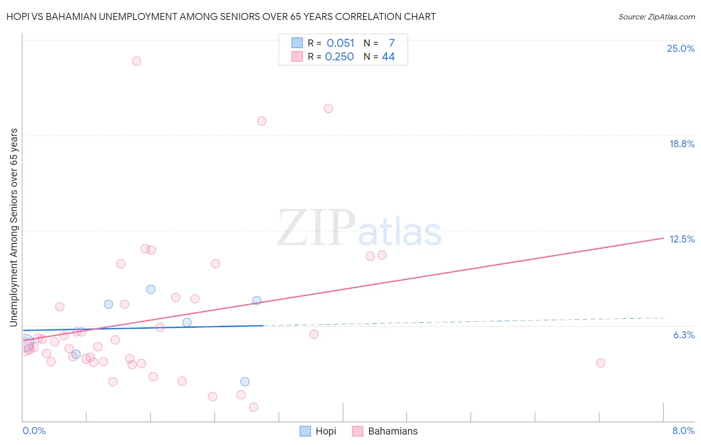 Hopi vs Bahamian Unemployment Among Seniors over 65 years