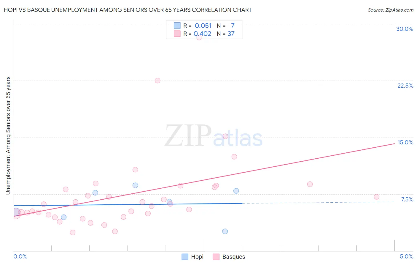 Hopi vs Basque Unemployment Among Seniors over 65 years