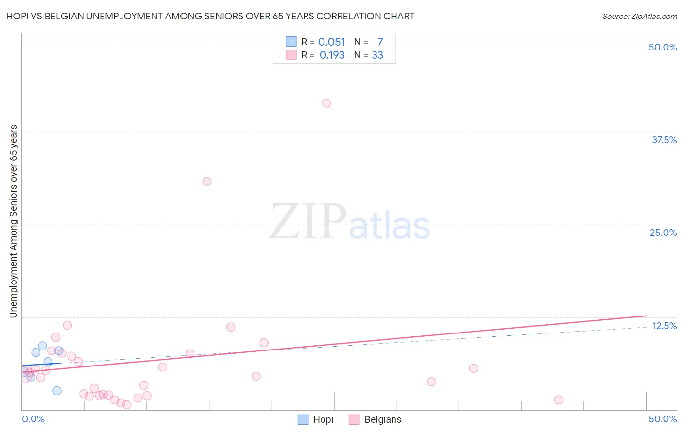 Hopi vs Belgian Unemployment Among Seniors over 65 years