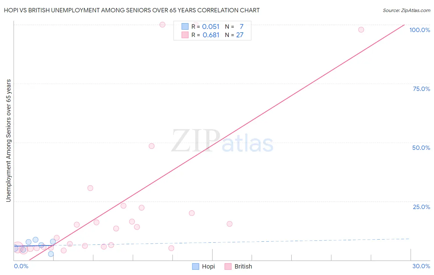 Hopi vs British Unemployment Among Seniors over 65 years