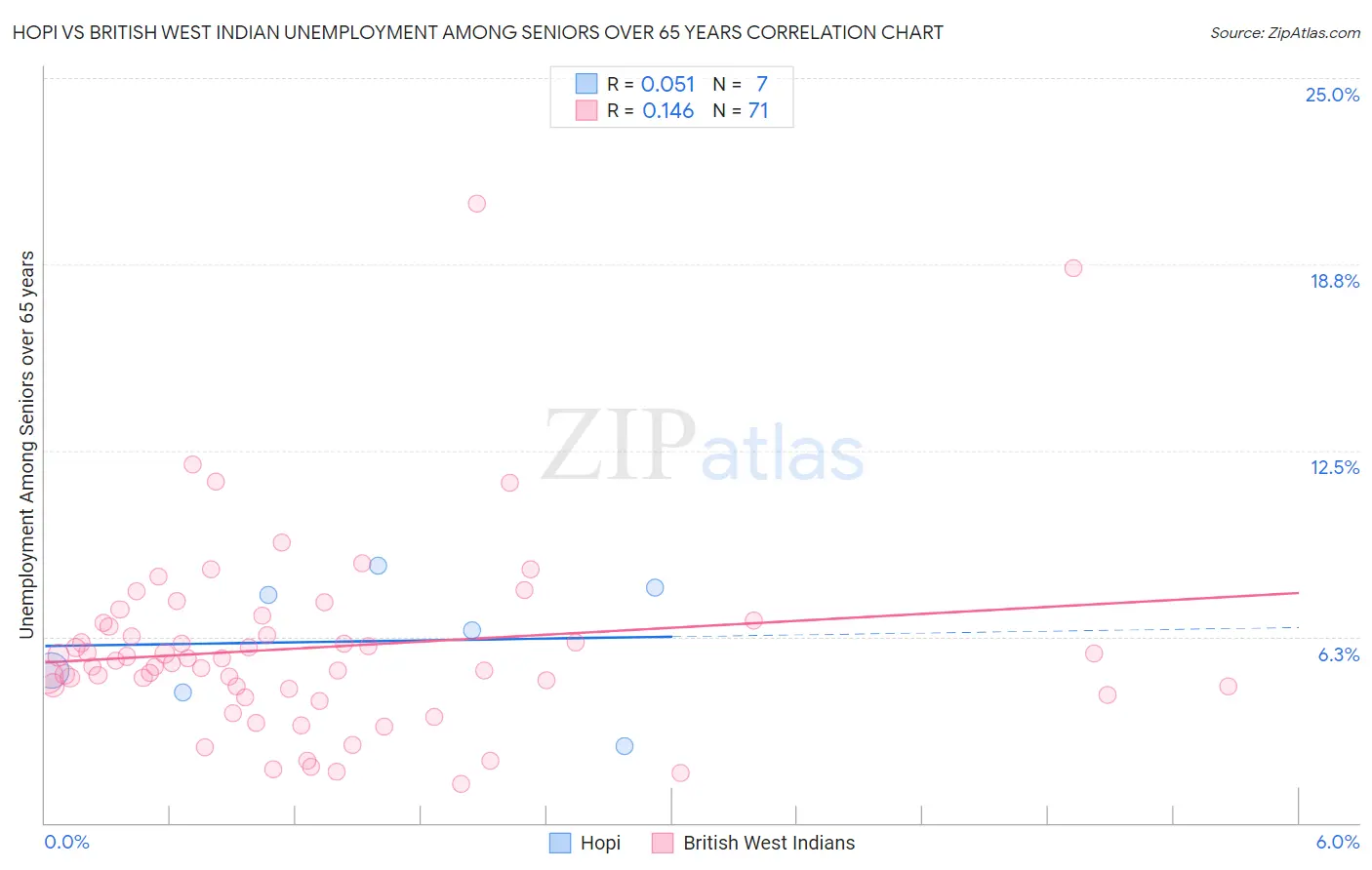 Hopi vs British West Indian Unemployment Among Seniors over 65 years