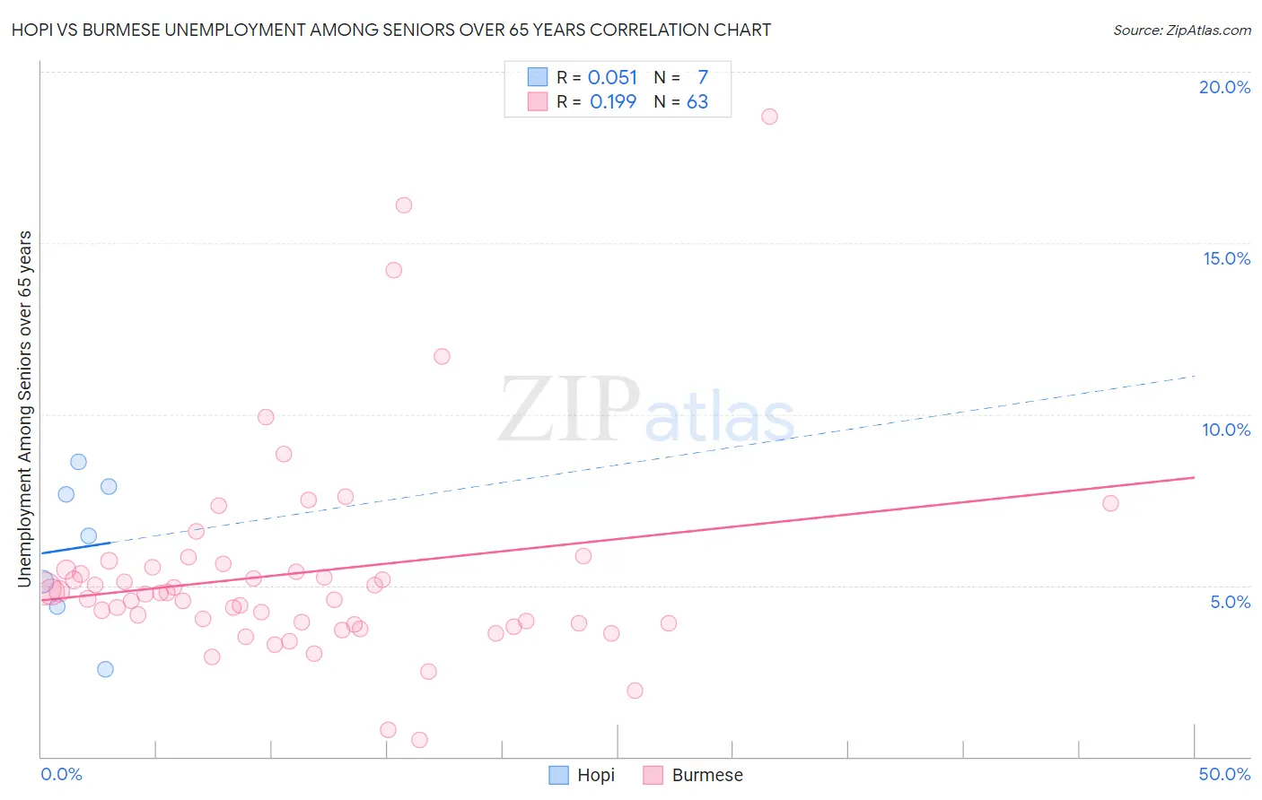 Hopi vs Burmese Unemployment Among Seniors over 65 years