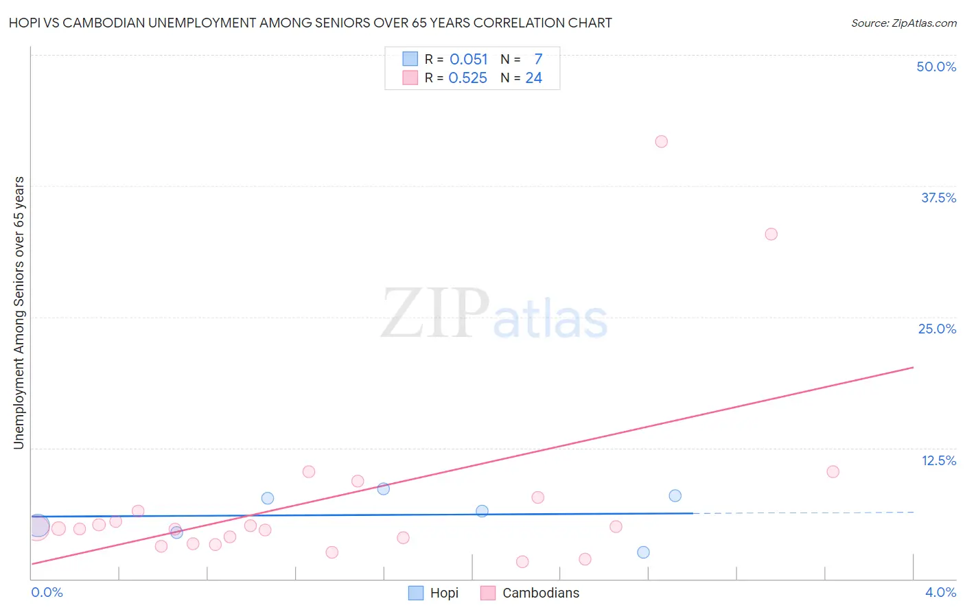 Hopi vs Cambodian Unemployment Among Seniors over 65 years