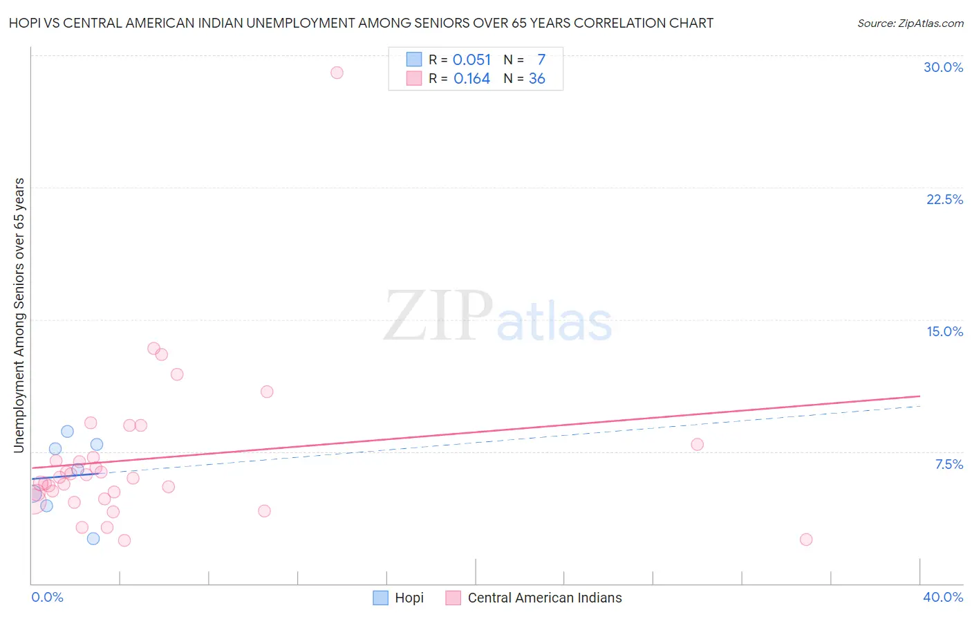 Hopi vs Central American Indian Unemployment Among Seniors over 65 years