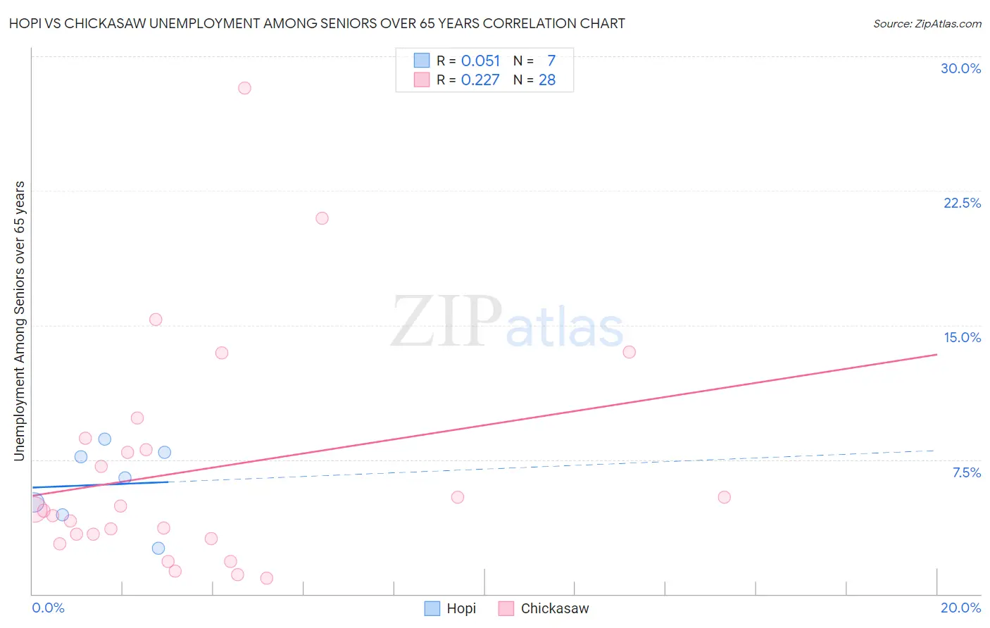Hopi vs Chickasaw Unemployment Among Seniors over 65 years