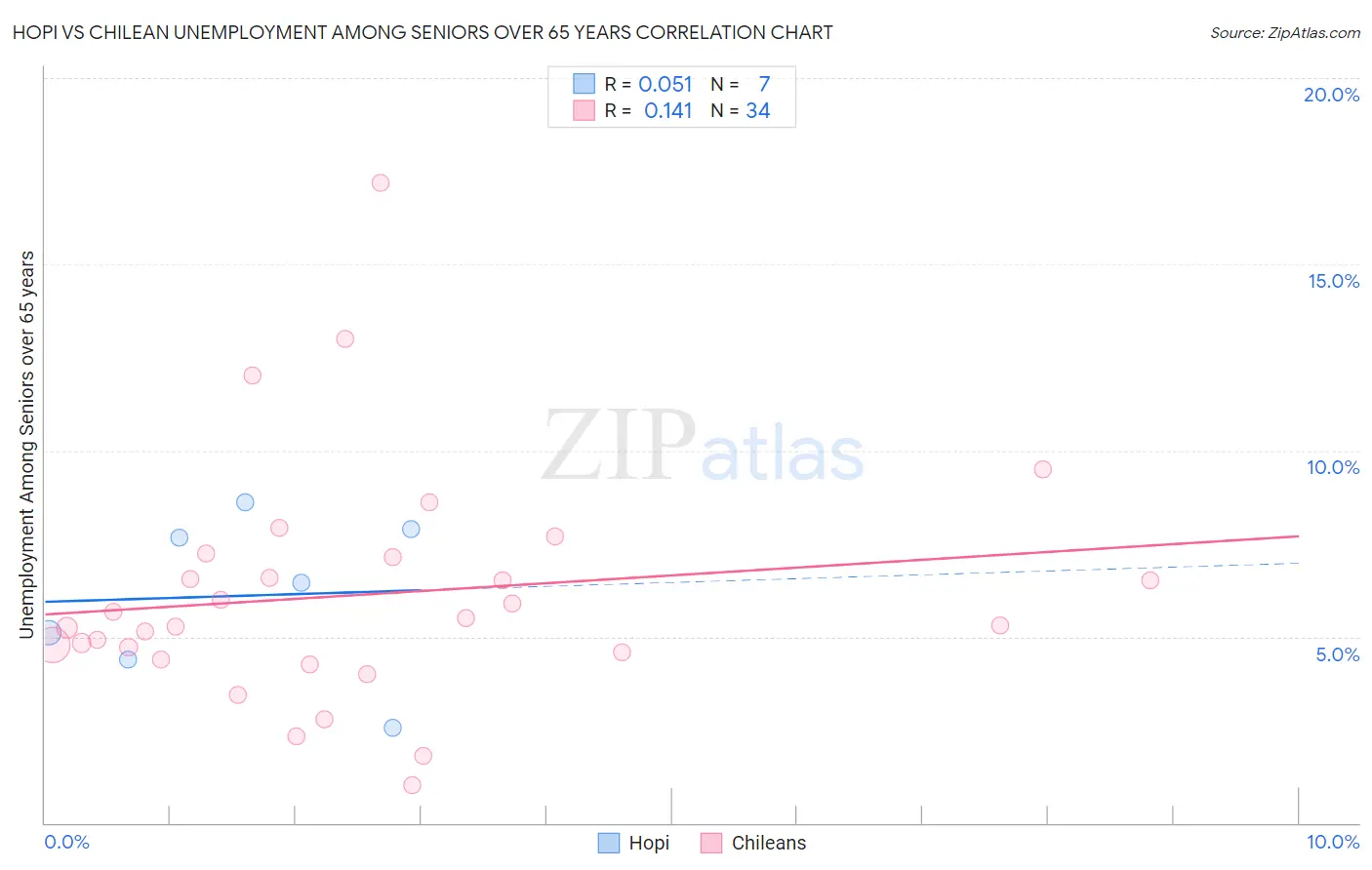 Hopi vs Chilean Unemployment Among Seniors over 65 years