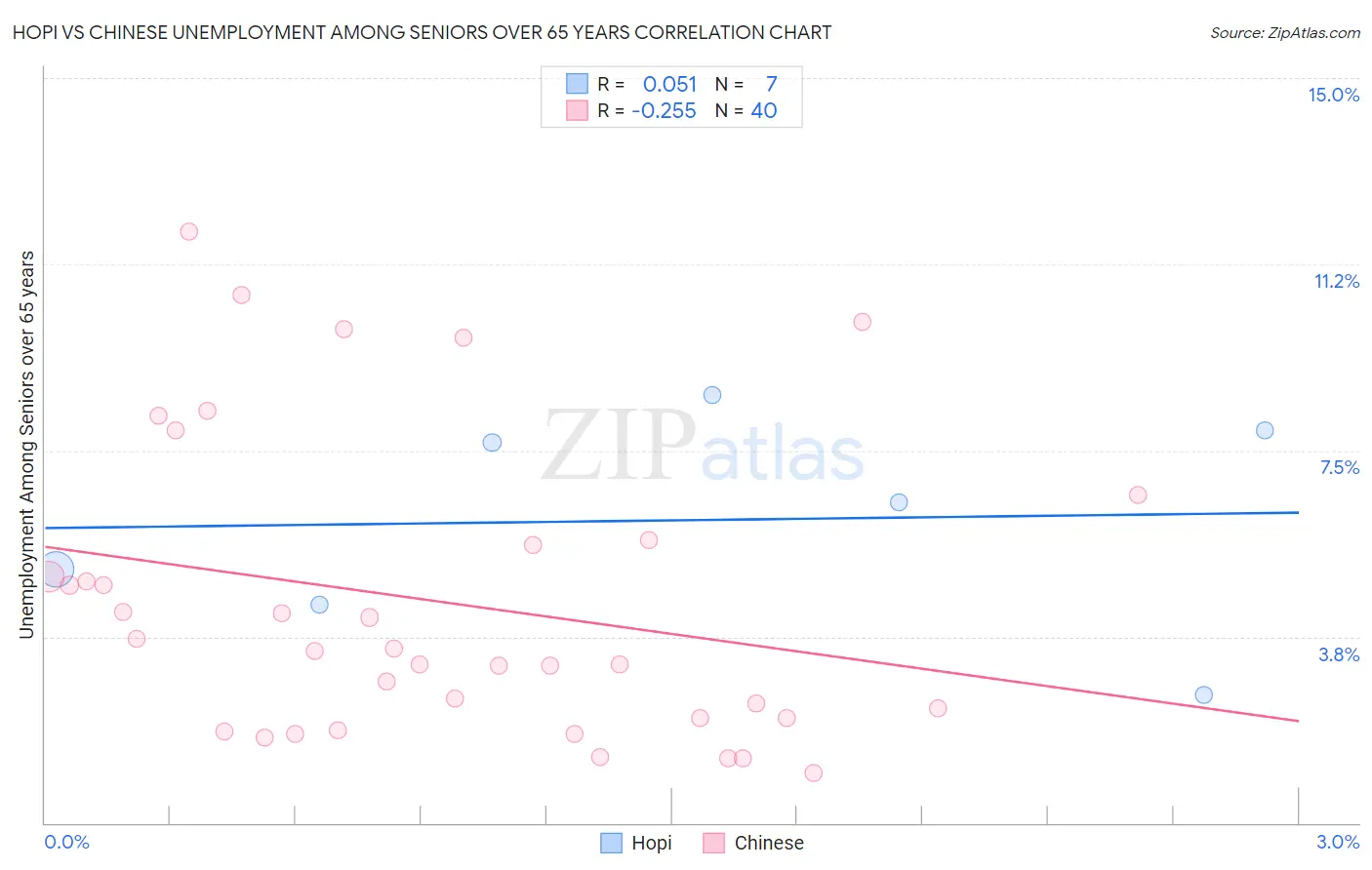 Hopi vs Chinese Unemployment Among Seniors over 65 years