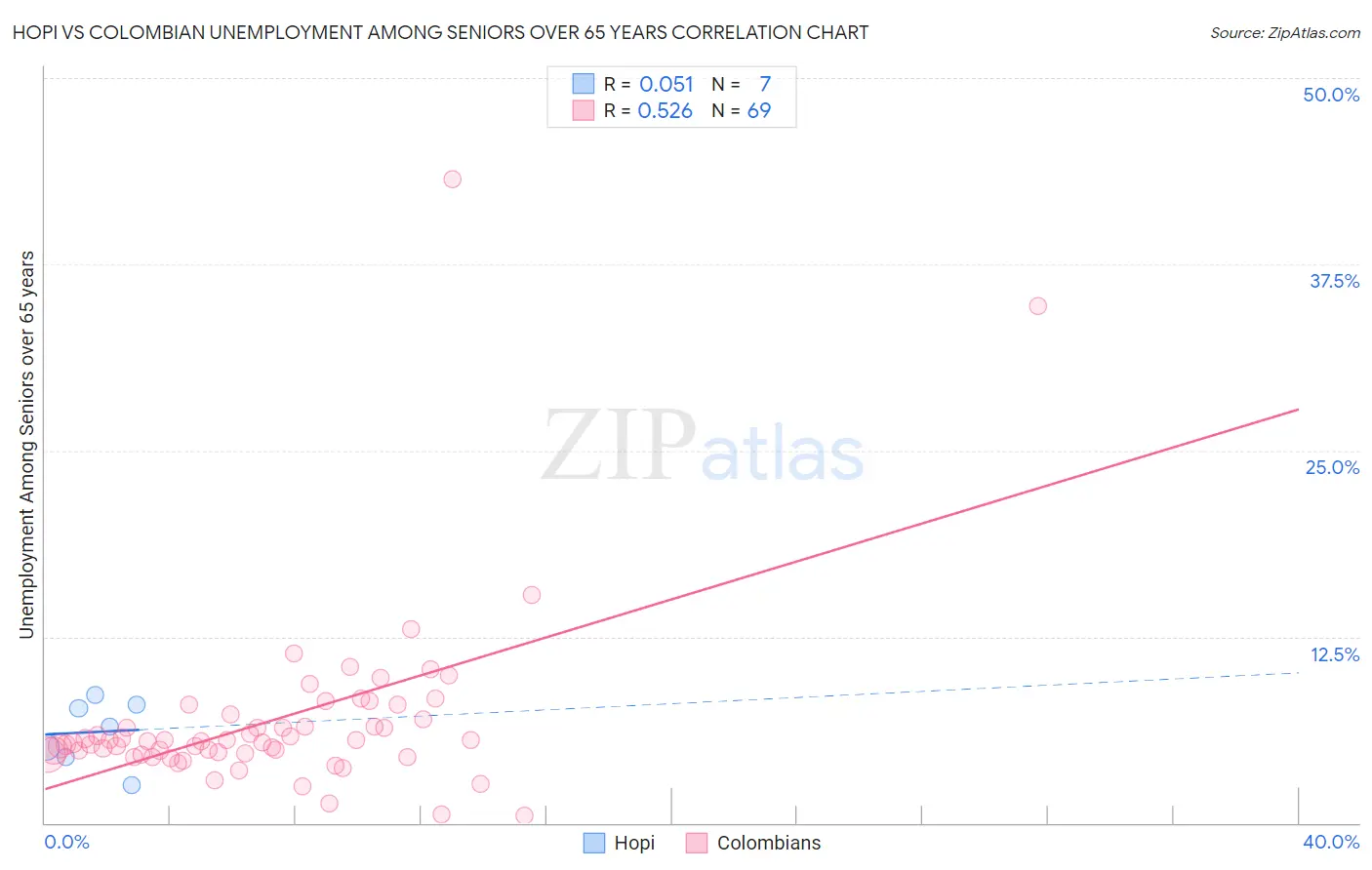 Hopi vs Colombian Unemployment Among Seniors over 65 years