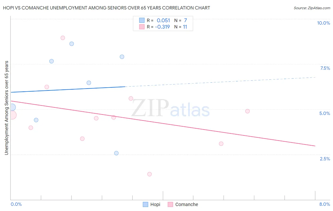 Hopi vs Comanche Unemployment Among Seniors over 65 years