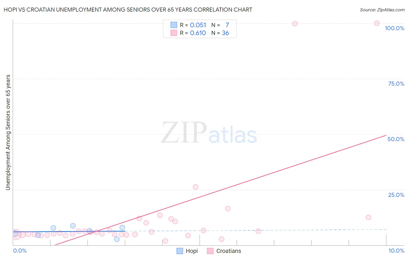 Hopi vs Croatian Unemployment Among Seniors over 65 years