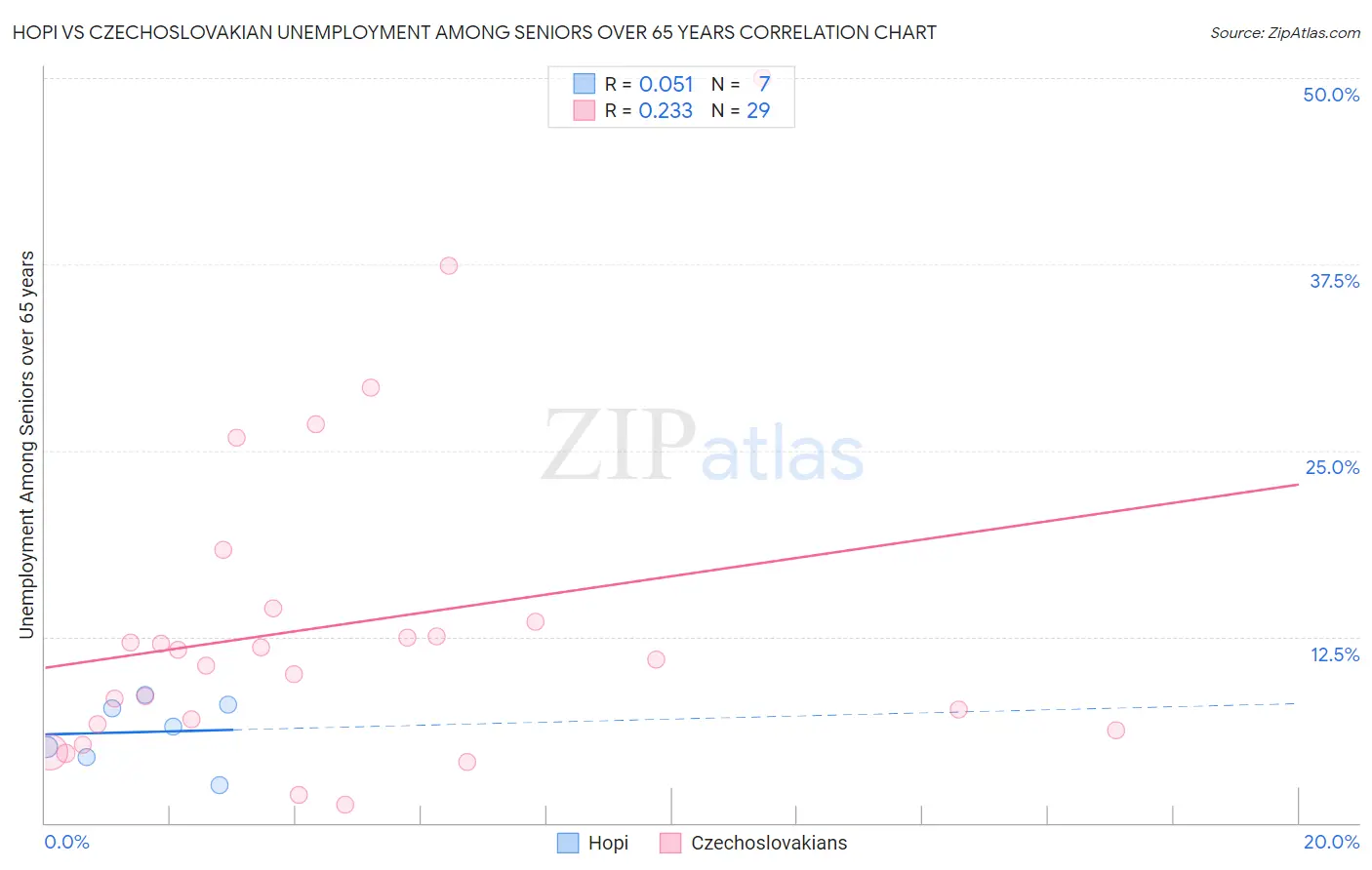 Hopi vs Czechoslovakian Unemployment Among Seniors over 65 years
